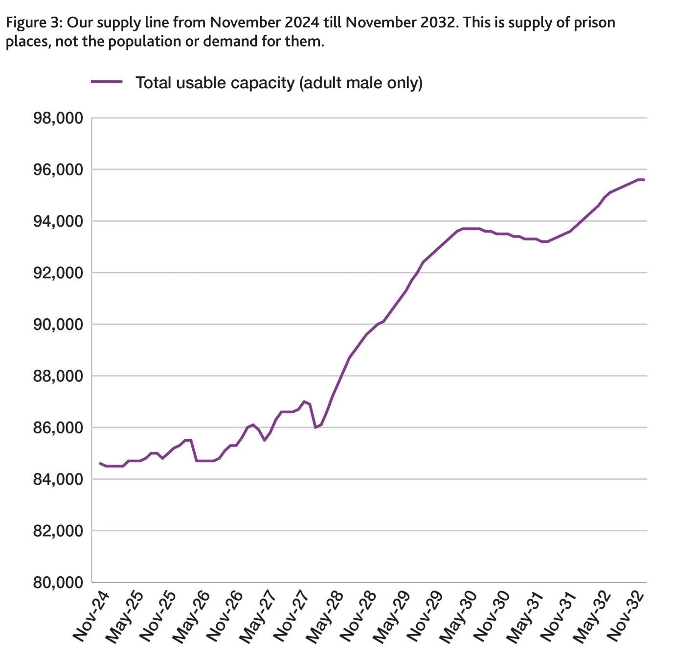 Supply of prison places graph